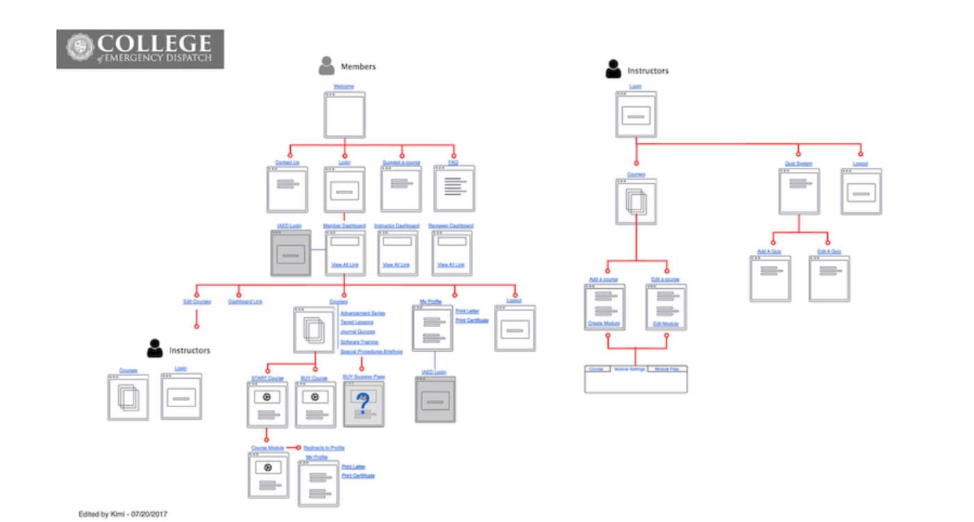 Site map overview